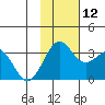 Amaknak Island tide chart for Friday, November 12, 2021