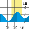 Amaknak Island tide chart for Saturday, November 13, 2021