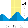 Amaknak Island tide chart for Sunday, November 14, 2021