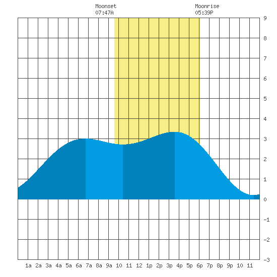 Amaknak Island tide chart for Wednesday, November 17, 2021