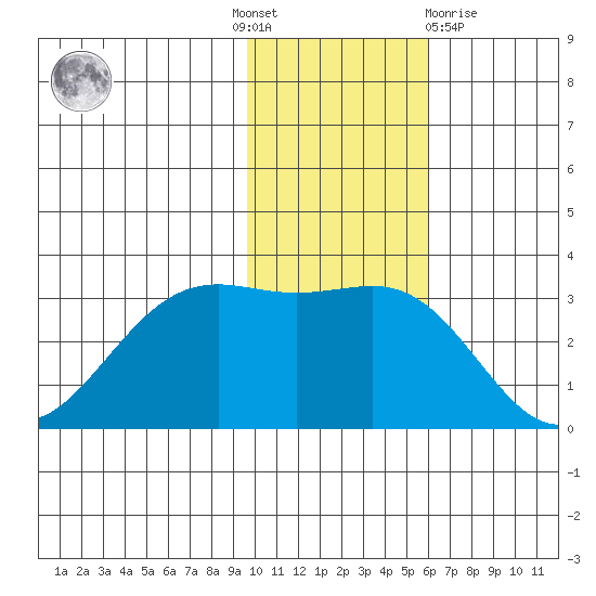 Amaknak Island tide chart for Thursday, November 18, 2021