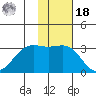 Amaknak Island tide chart for Thursday, November 18, 2021
