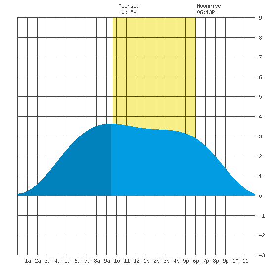 Amaknak Island tide chart for Friday, November 19, 2021