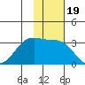 Amaknak Island tide chart for Friday, November 19, 2021