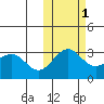 Amaknak Island tide chart for Monday, November 1, 2021
