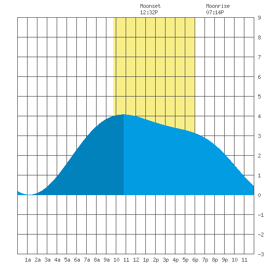Amaknak Island tide chart for Sunday, November 21, 2021