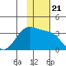 Amaknak Island tide chart for Sunday, November 21, 2021