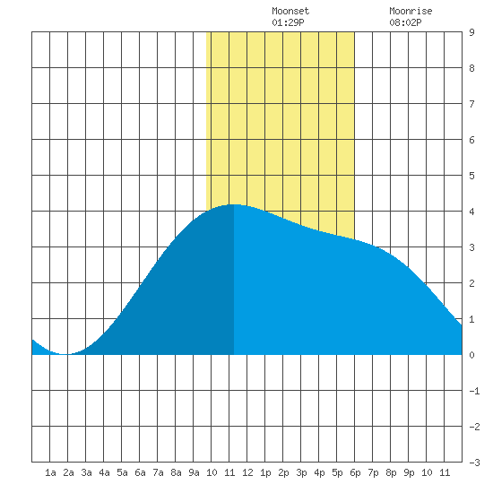 Amaknak Island tide chart for Monday, November 22, 2021