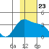 Amaknak Island tide chart for Tuesday, November 23, 2021