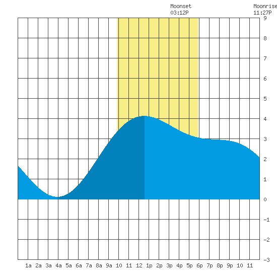 Amaknak Island tide chart for Thursday, November 25, 2021