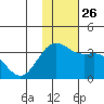 Amaknak Island tide chart for Friday, November 26, 2021