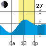Amaknak Island tide chart for Saturday, November 27, 2021