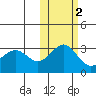 Amaknak Island tide chart for Tuesday, November 2, 2021