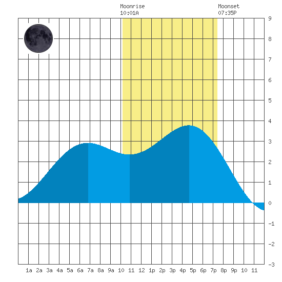 Amaknak Island tide chart for Thursday, November 4, 2021