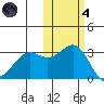 Amaknak Island tide chart for Thursday, November 4, 2021