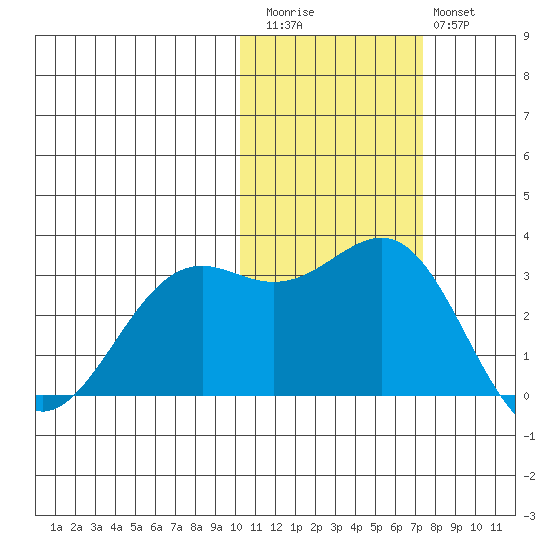 Amaknak Island tide chart for Friday, November 5, 2021