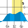 Amaknak Island tide chart for Friday, November 5, 2021