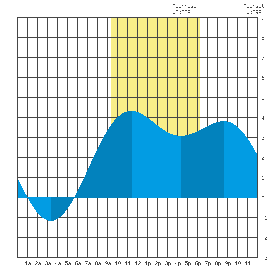 Amaknak Island tide chart for Tuesday, November 9, 2021