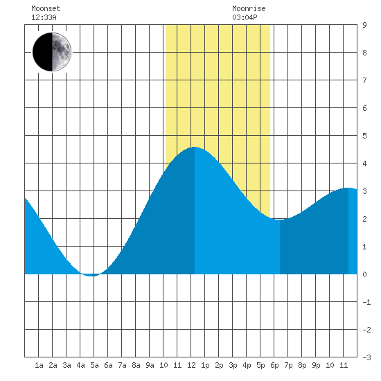 Amaknak Island tide chart for Friday, December 10, 2021