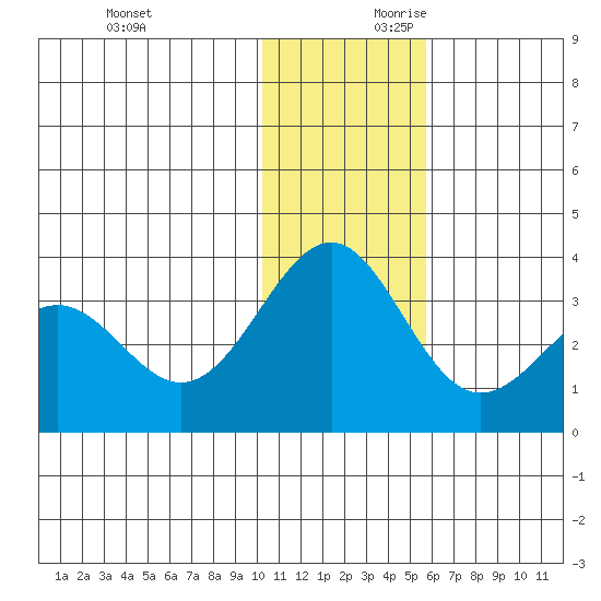 Amaknak Island tide chart for Sunday, December 12, 2021