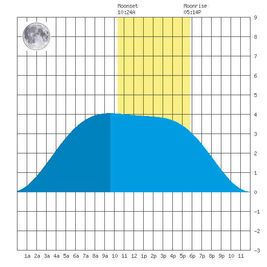 Amaknak Island tide chart for Saturday, December 18, 2021
