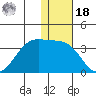 Amaknak Island tide chart for Saturday, December 18, 2021