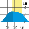 Amaknak Island tide chart for Sunday, December 19, 2021