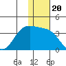 Amaknak Island tide chart for Monday, December 20, 2021