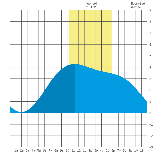 Amaknak Island tide chart for Wednesday, December 22, 2021