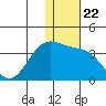 Amaknak Island tide chart for Wednesday, December 22, 2021