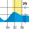 Amaknak Island tide chart for Saturday, December 25, 2021