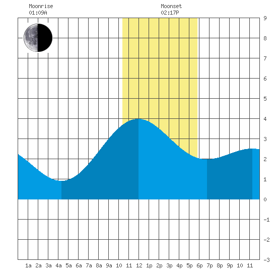 Amaknak Island tide chart for Sunday, December 26, 2021