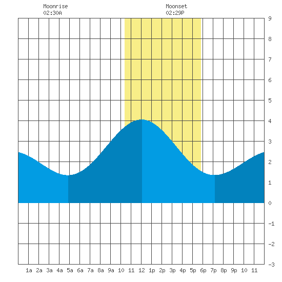 Amaknak Island tide chart for Monday, December 27, 2021