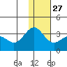 Amaknak Island tide chart for Monday, December 27, 2021