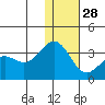 Amaknak Island tide chart for Tuesday, December 28, 2021