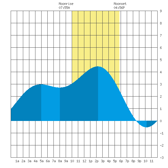 Amaknak Island tide chart for Thursday, December 2, 2021