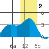 Amaknak Island tide chart for Thursday, December 2, 2021