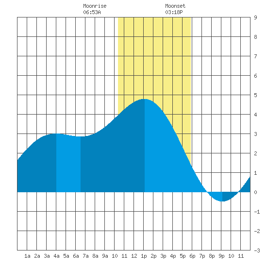 Amaknak Island tide chart for Thursday, December 30, 2021