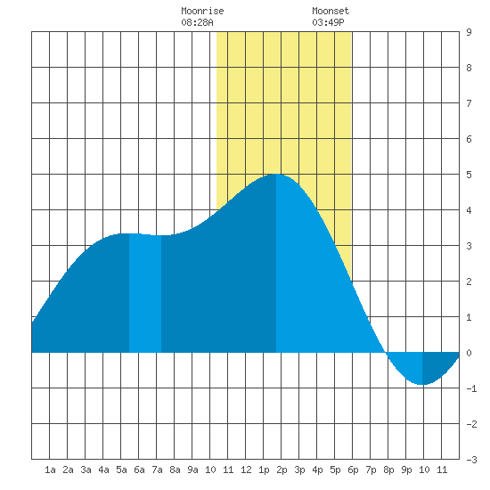 Amaknak Island tide chart for Friday, December 31, 2021