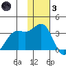 Amaknak Island tide chart for Friday, December 3, 2021