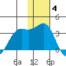 Amaknak Island tide chart for Saturday, December 4, 2021