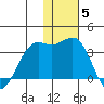 Amaknak Island tide chart for Sunday, December 5, 2021