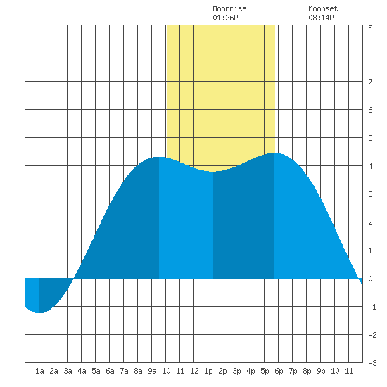 Amaknak Island tide chart for Monday, December 6, 2021