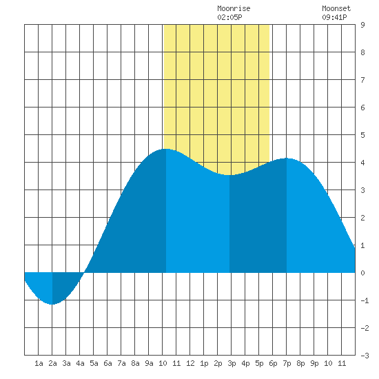 Amaknak Island tide chart for Tuesday, December 7, 2021