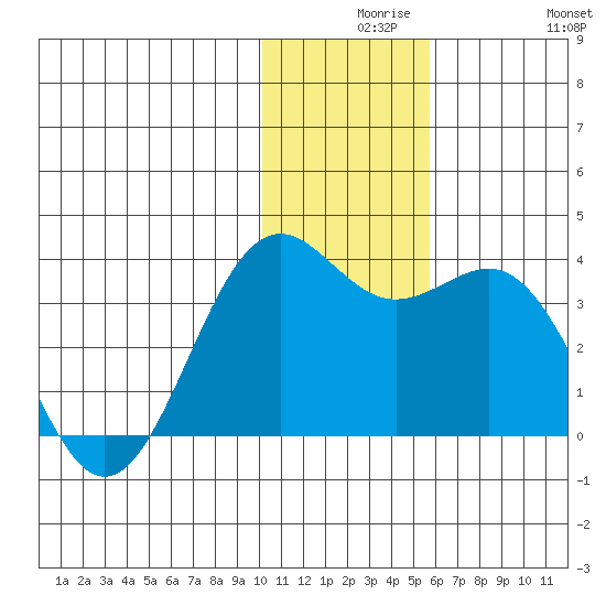 Amaknak Island tide chart for Wednesday, December 8, 2021