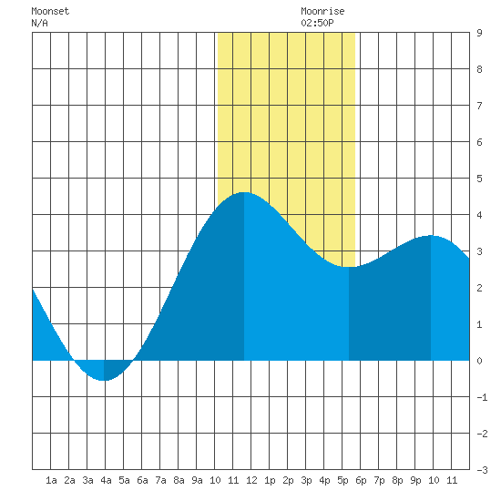 Amaknak Island tide chart for Thursday, December 9, 2021