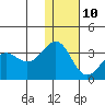 Amaknak Island tide chart for Monday, January 10, 2022