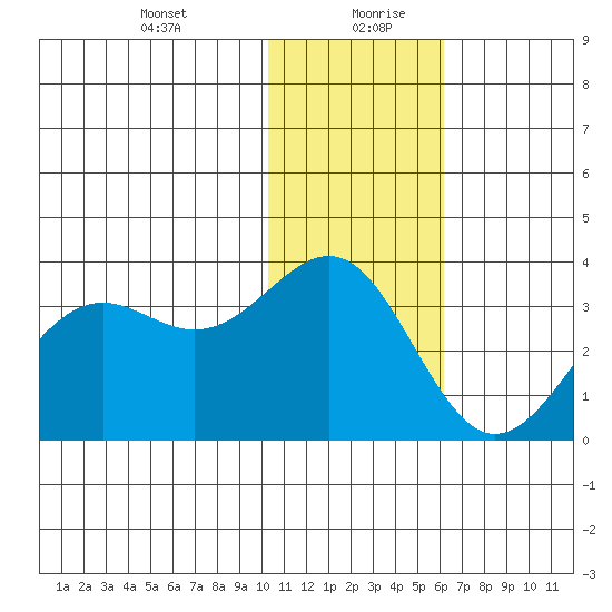 Amaknak Island tide chart for Tuesday, January 11, 2022