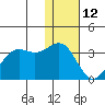 Amaknak Island tide chart for Wednesday, January 12, 2022