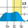 Amaknak Island tide chart for Thursday, January 13, 2022